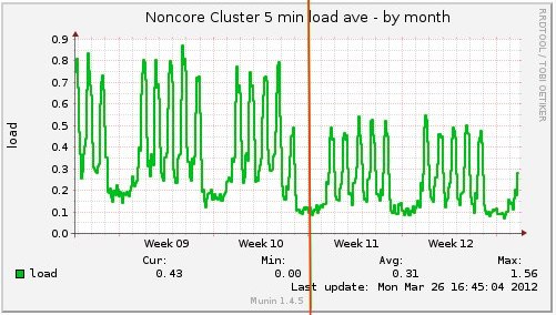 Non-core cluster load average